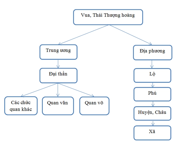 Hệ thống quan lại thời Trần