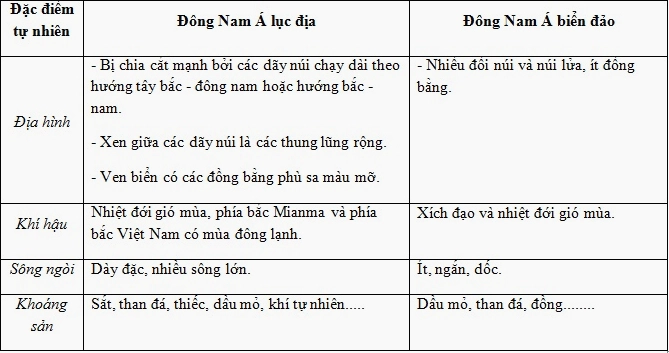 Địa hình đồi núi và đồng bằng châu thổ của Đông Nam Á