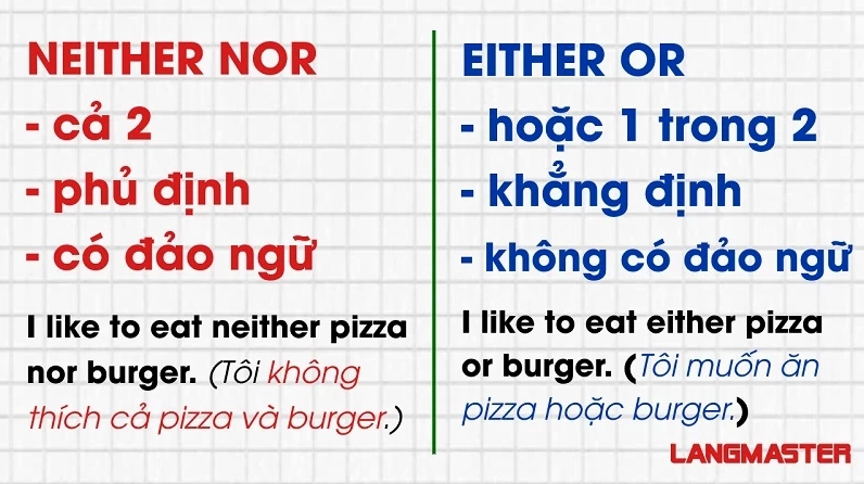 Minh họa cấu trúc neither nor