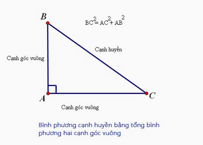 Minh họa định lý Pythagore trên tam giác vuông