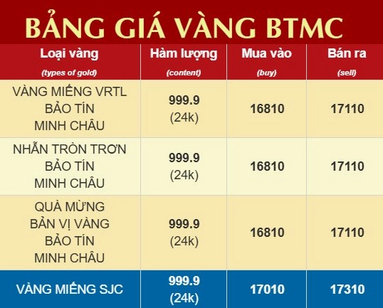 Đồ thị biến động giá vàng Bảo Tín Minh Châu