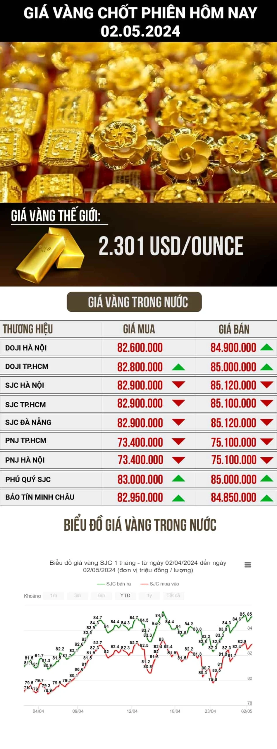 Đồ thị giá vàng biến động theo thời gian