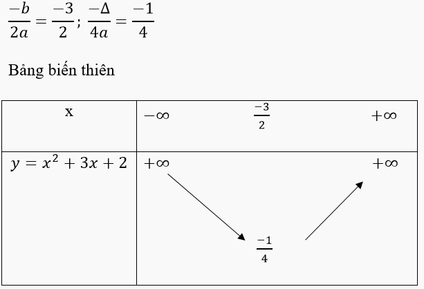 Đồ thị hàm số bậc hai và sự biến thiên