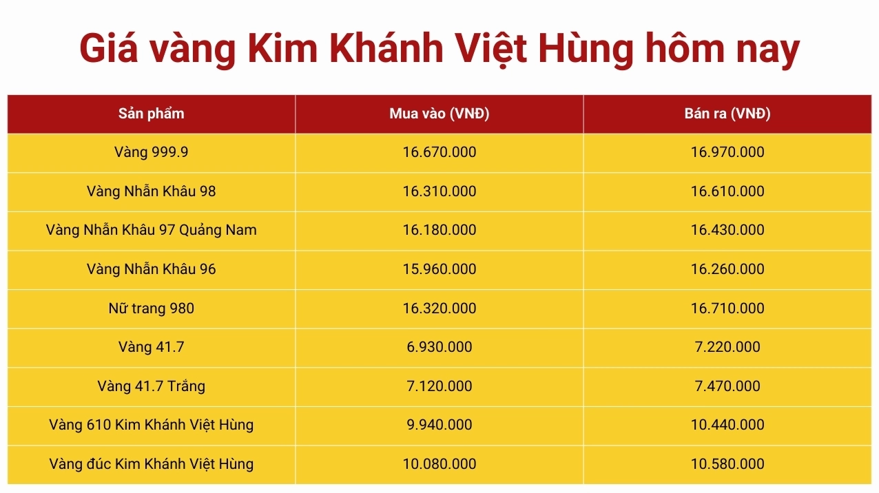 Đồ thị phân tích giá vàng Kim Khánh Việt Hùng