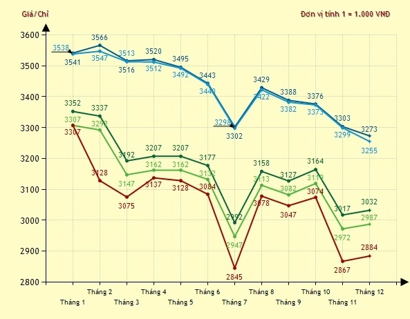 Phân tích giá vàng năm 2015