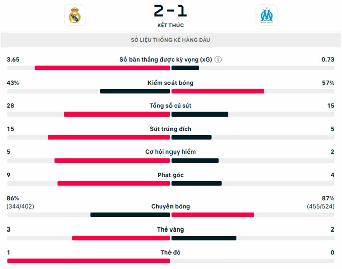 Real Madrid đối đầu Marseille