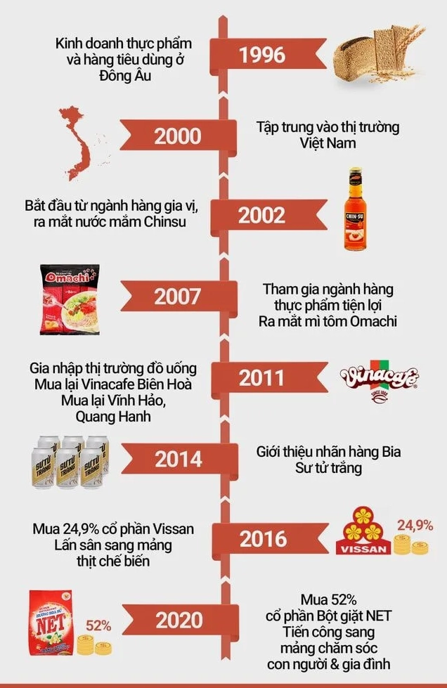 Sản phẩm Masan