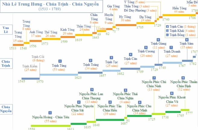 Sơ lược lịch sử Việt Nam qua các triều đại phong kiến