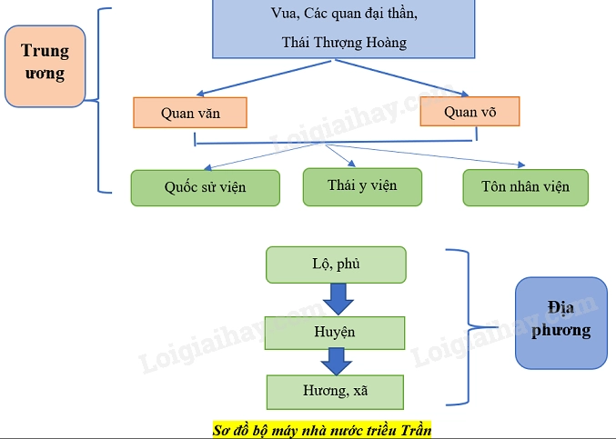 Sơ đồ bộ máy nhà nước thời Trần