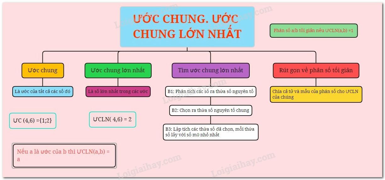 Sơ đồ phân tích thừa số nguyên tố tìm ước chung lớn nhất