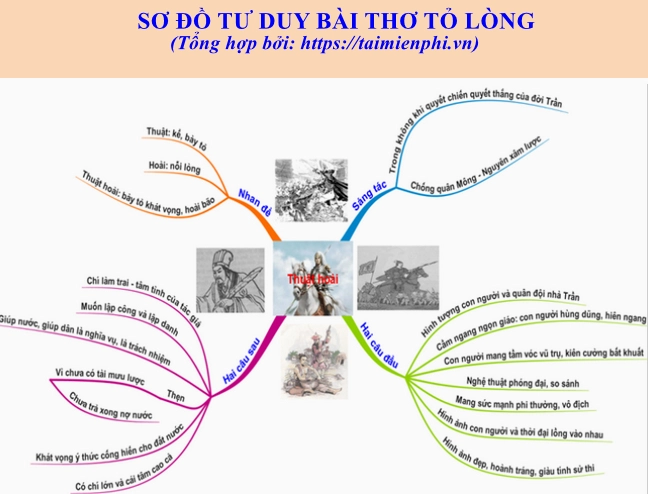 Sơ đồ tư duy bài thơ Tỏ Lòng