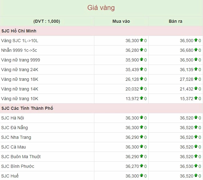 So sánh giá vàng SJC và vàng 9999