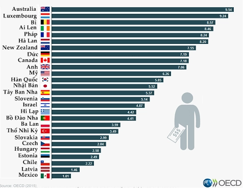 So sánh mức lương tối thiểu các nước OECD