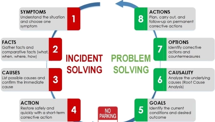 So sánh Problem và Incident