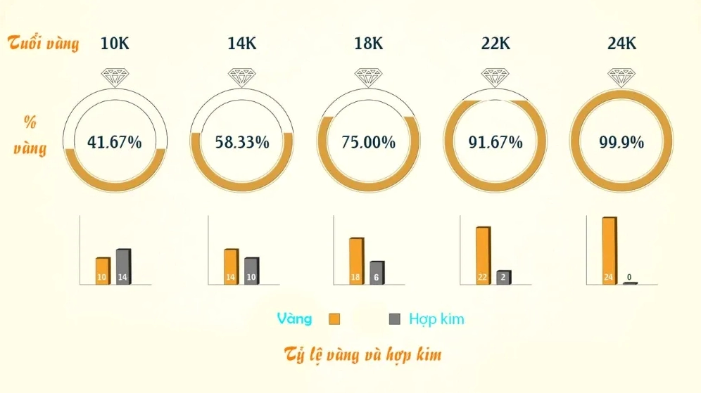 So sánh vàng 24K và các loại vàng khác