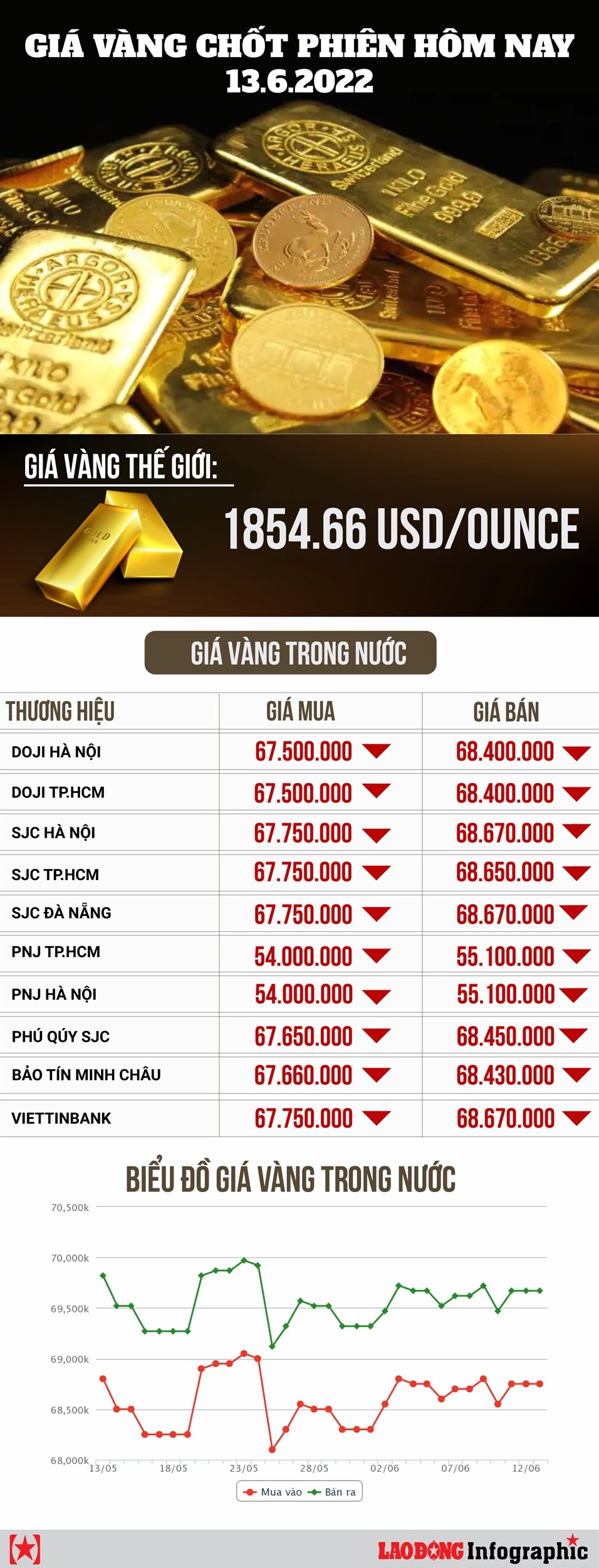 Thông tin về giá vàng