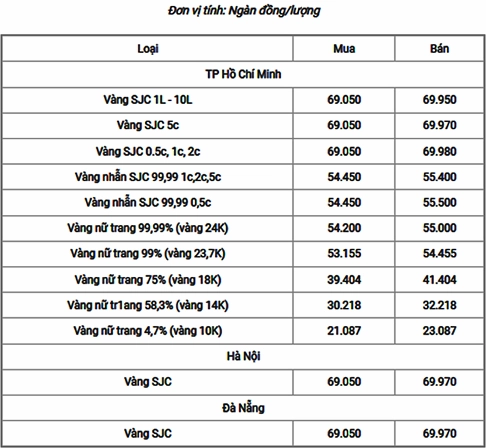 Vàng 18K hôm nay bao nhiêu? Bảng giá chi tiết