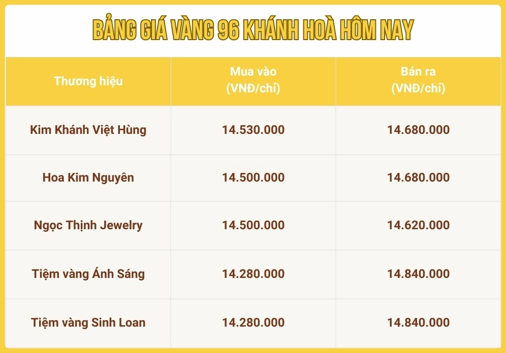 Xu hướng giá vàng 96 tại Khánh Hòa hôm nay