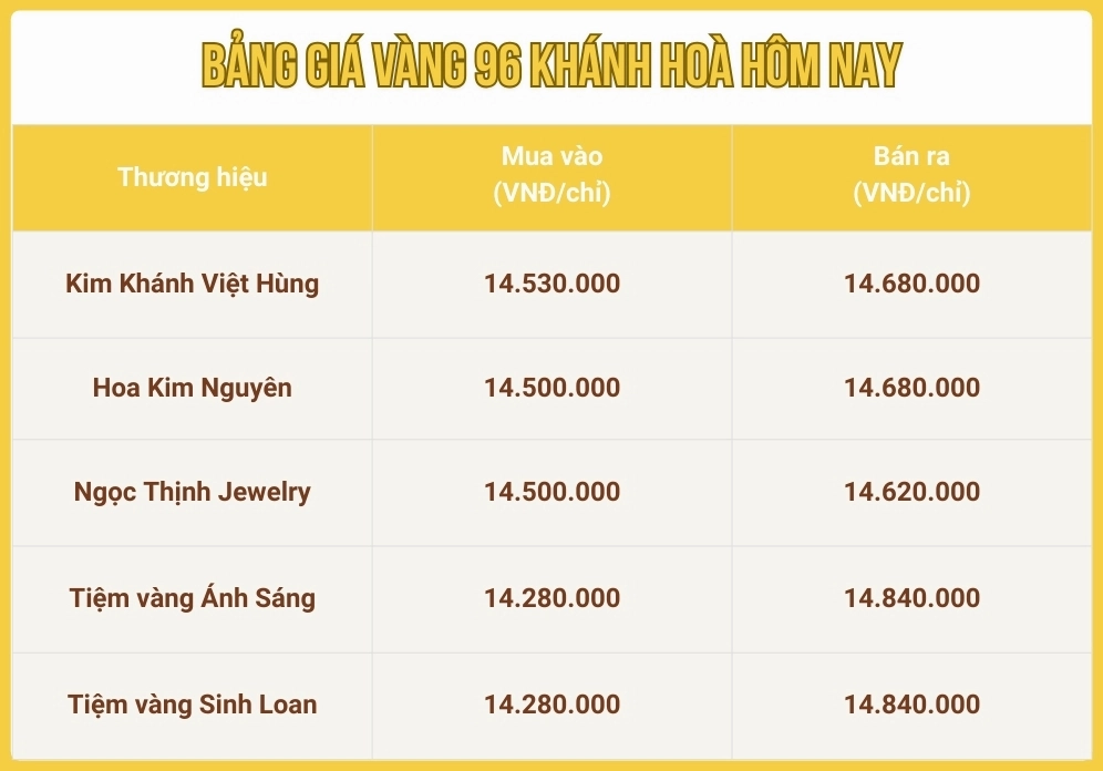 Xu hướng giá vàng tại Khánh Hòa