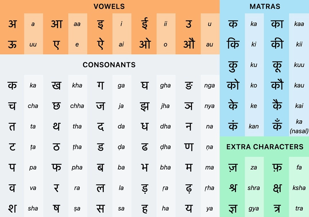 Bảng chữ cái tiếng Hindi