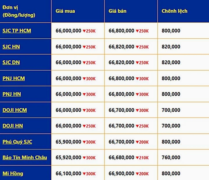 Bảng giá vàng PNJ hôm nay