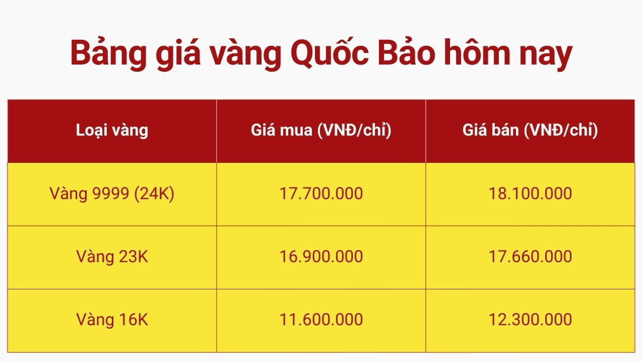 Bảng giá vàng quốc bảo hôm nay