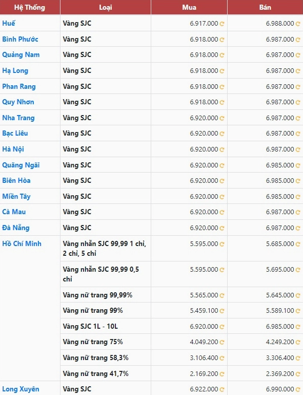 Bảng giá vàng SJC
