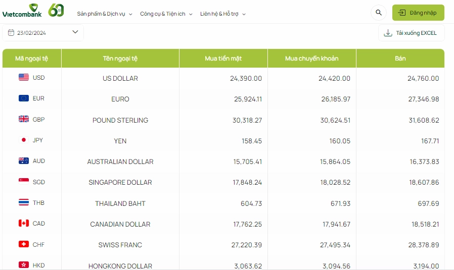 Biến động giá đô la Úc trên thị trường
