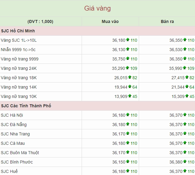 Biến động giá vàng SJC và vàng 9999