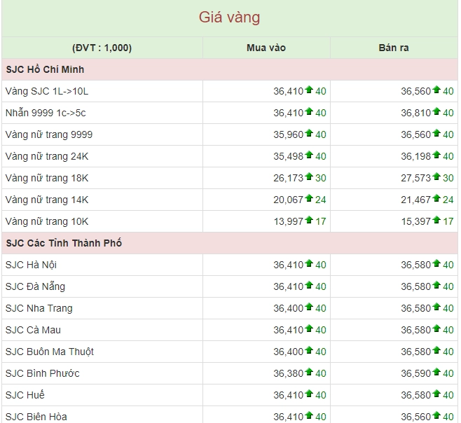 Biến động giá vàng SJC