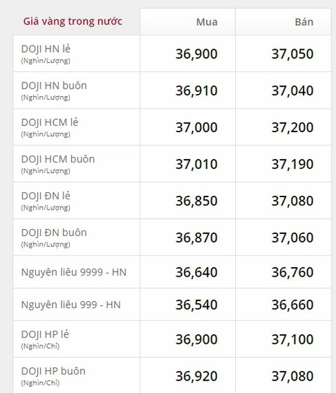 Biến động giá vàng trong ngày