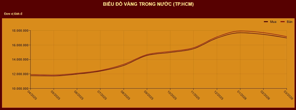 Biểu đồ biến động giá vàng Mi Hồng 1 năm qua