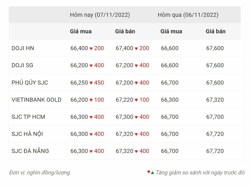 Biểu đồ biến động giá vàng