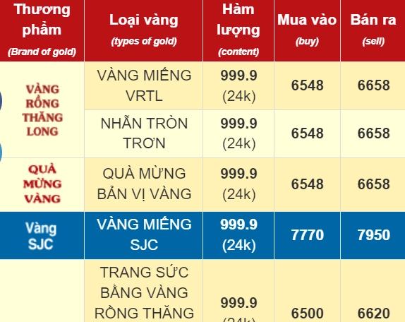 Biểu đồ biến động giá vàng