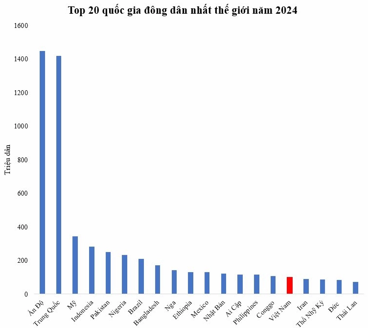 Biểu đồ dự báo dân số thế giới