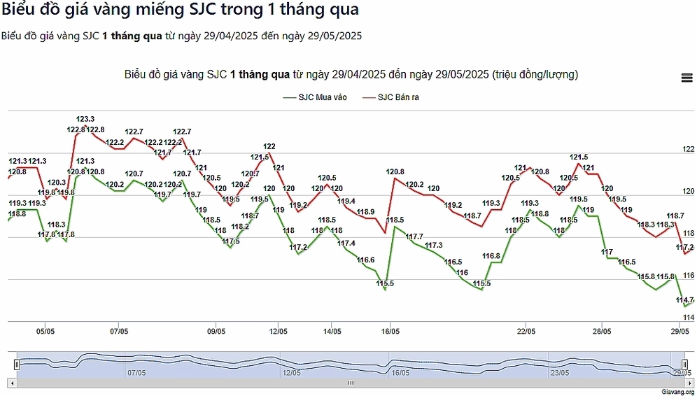 Biểu đồ giá vàng 1 chỉ 24k trong 1 tháng