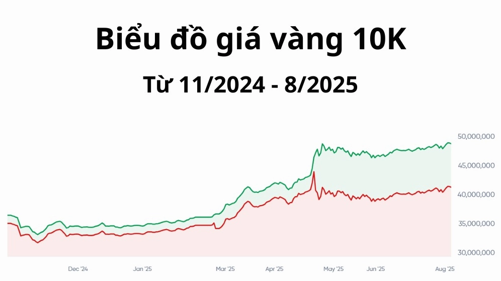 Biểu đồ giá vàng 10k trong một năm gần nhất