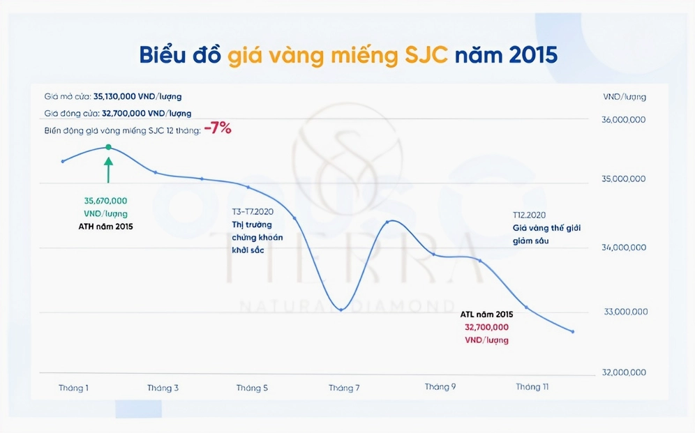 Biểu đồ giá vàng 2015 tại Việt Nam