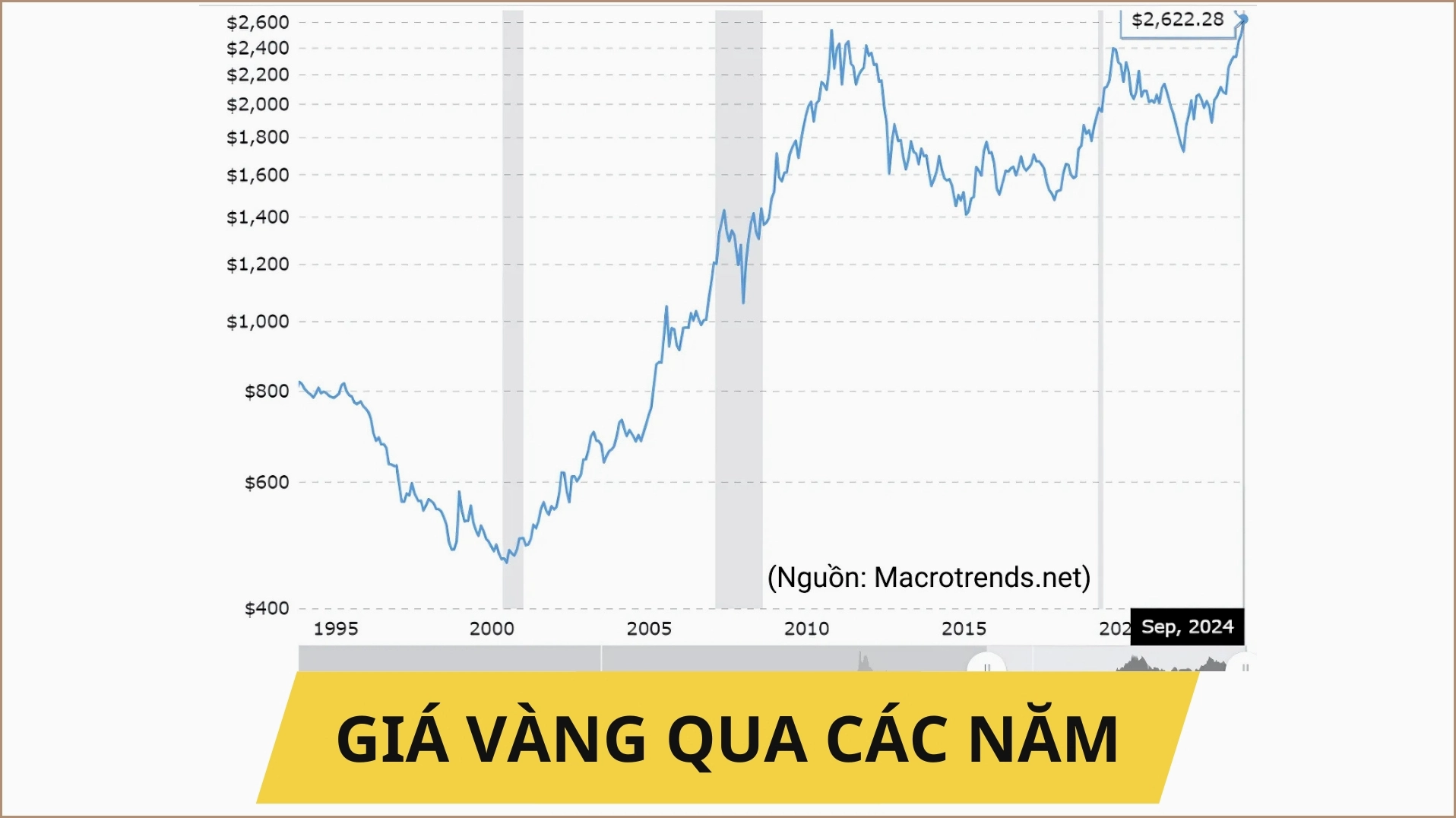 Biểu đồ giá vàng 5 năm qua và dự báo