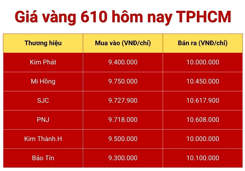 Biểu đồ giá vàng 610 tại TPHCM