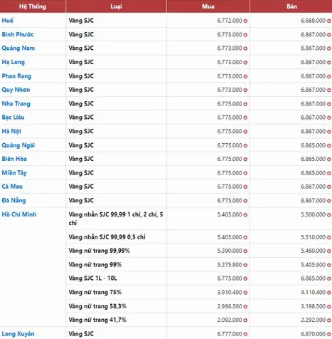 Biểu đồ giá vàng 9999 hôm nay tại Ninh Thuận