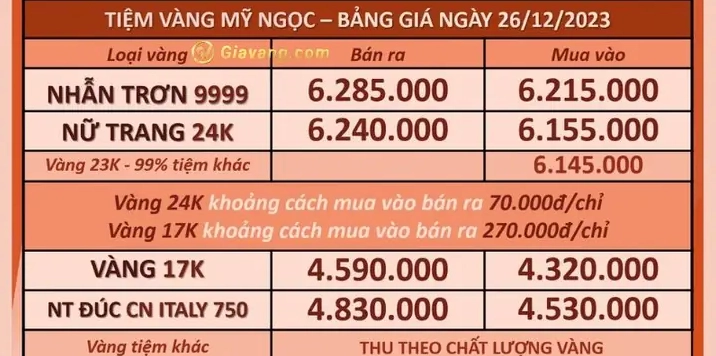 Biểu đồ giá vàng 9999 tại Vinh