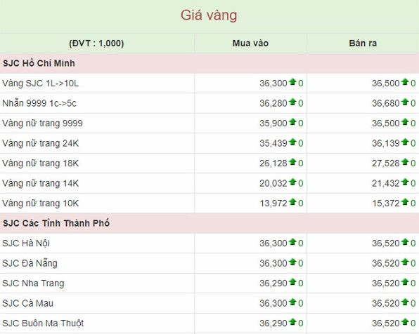 Biểu đồ giá vàng 9999 tháng 4 năm 2019