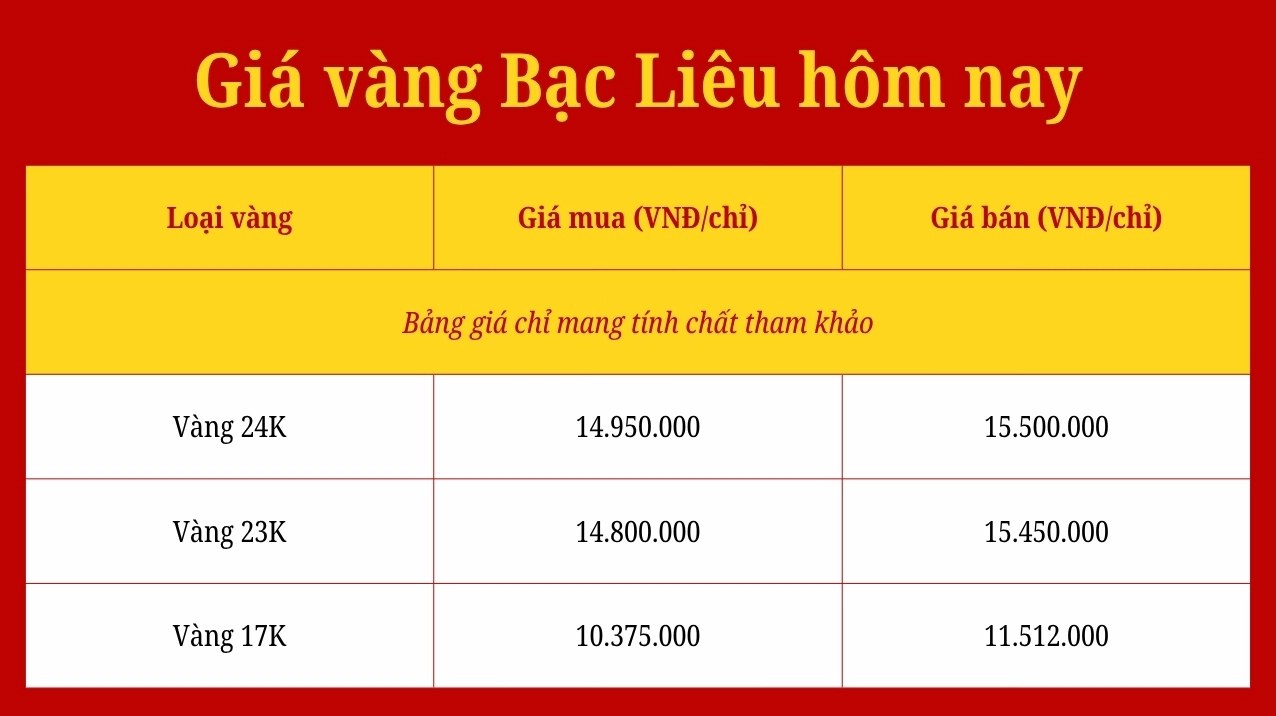 Biểu đồ giá vàng Bạc Liêu hôm nay