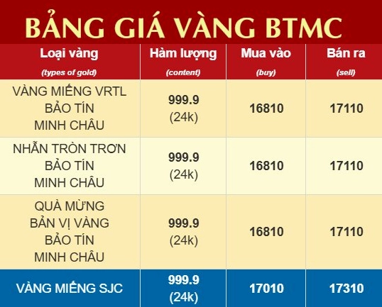 Biểu đồ giá vàng Bảo Tín Minh Châu