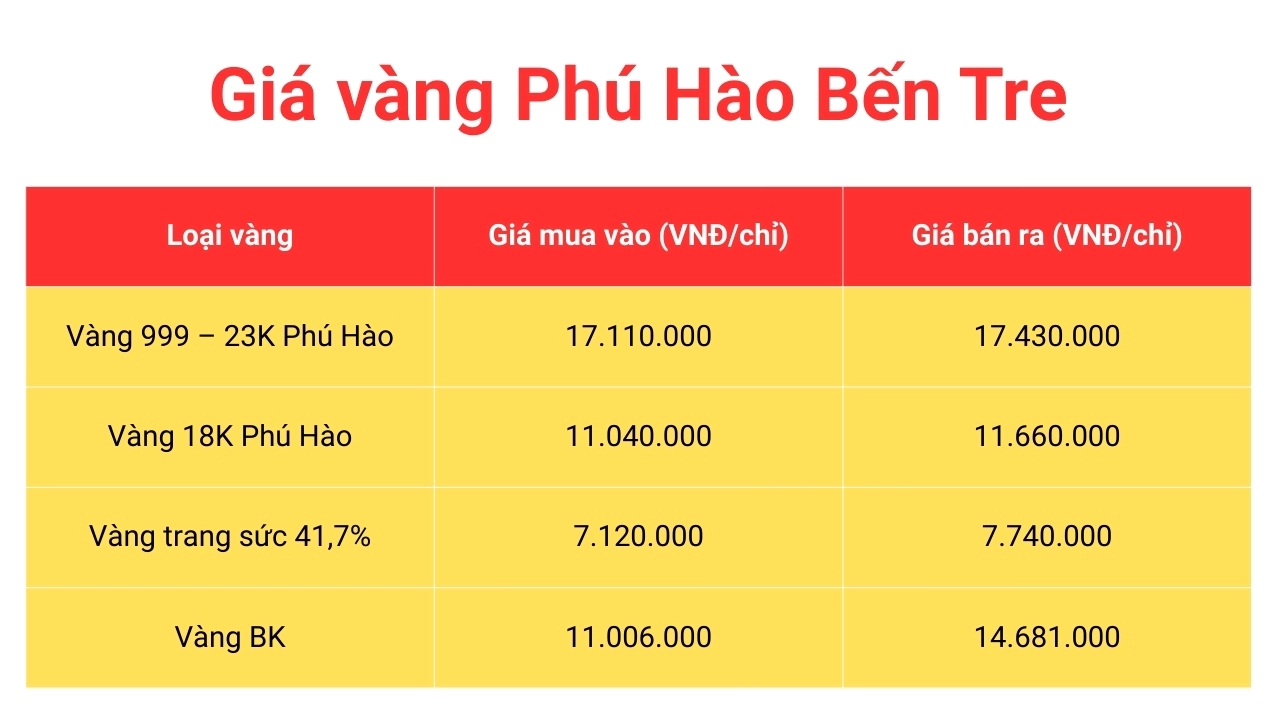 Biểu đồ giá vàng Bến Tre hôm nay