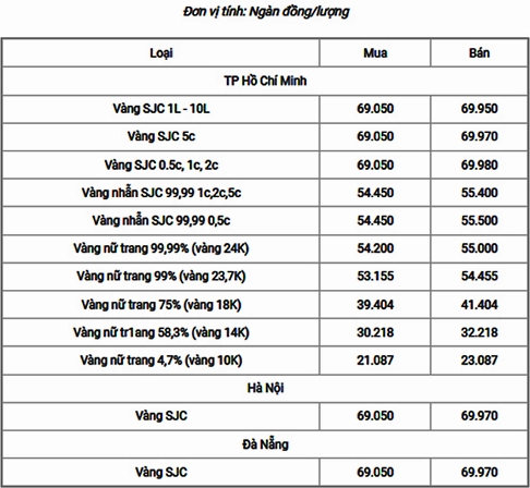 Biểu đồ giá vàng biến động