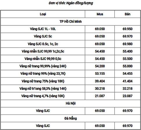 Biểu đồ giá vàng biến động
