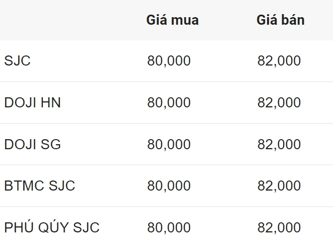 Biểu đồ giá vàng biến động
