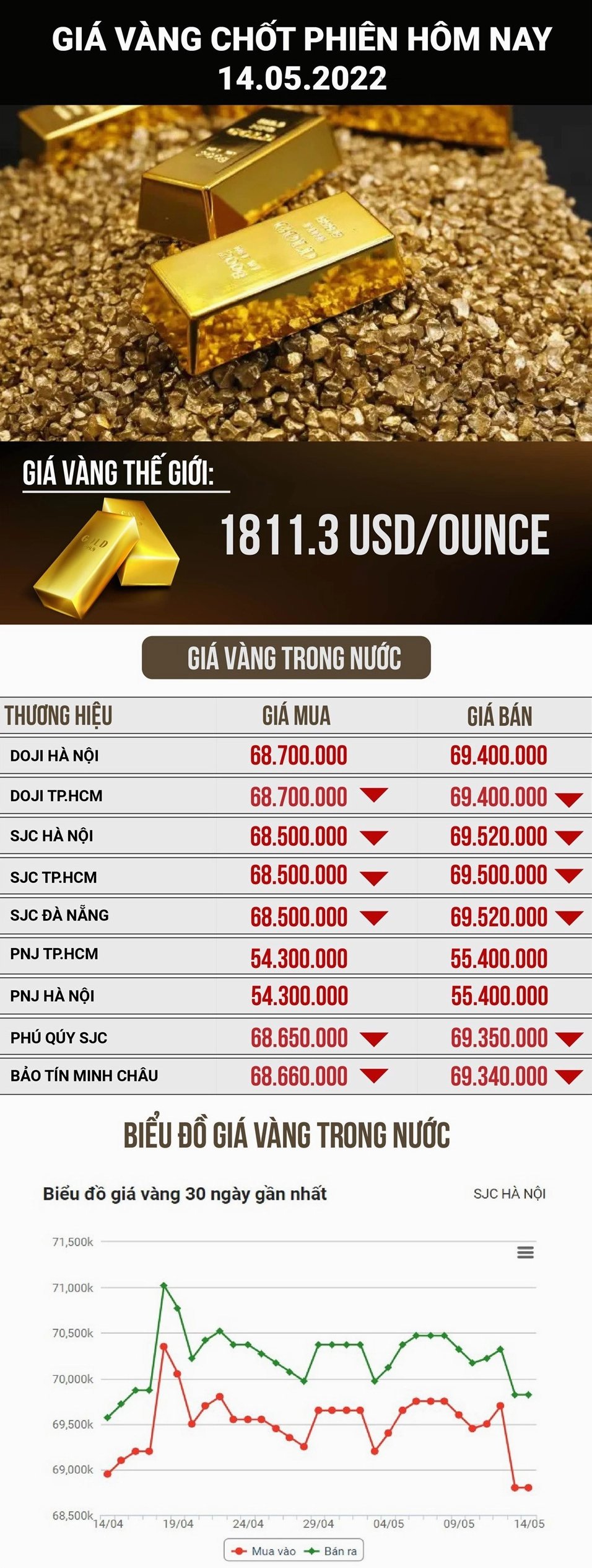 Biểu đồ giá vàng biến động